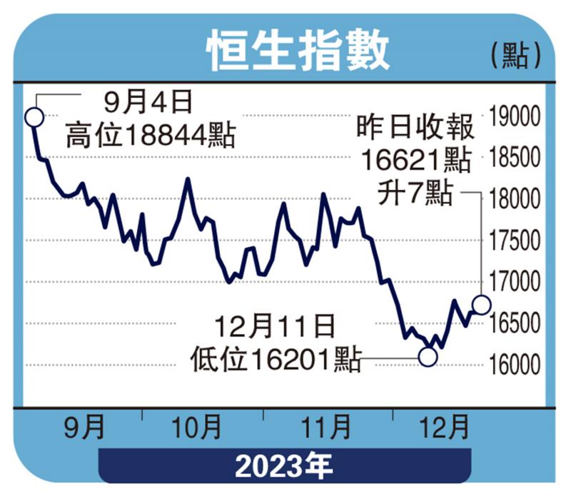 头牌手记/港股好淡角力 年底料窄幅波动沈 金(图1) 头牌手记/港股好淡角力 年底料窄幅波动沈 金(图1)